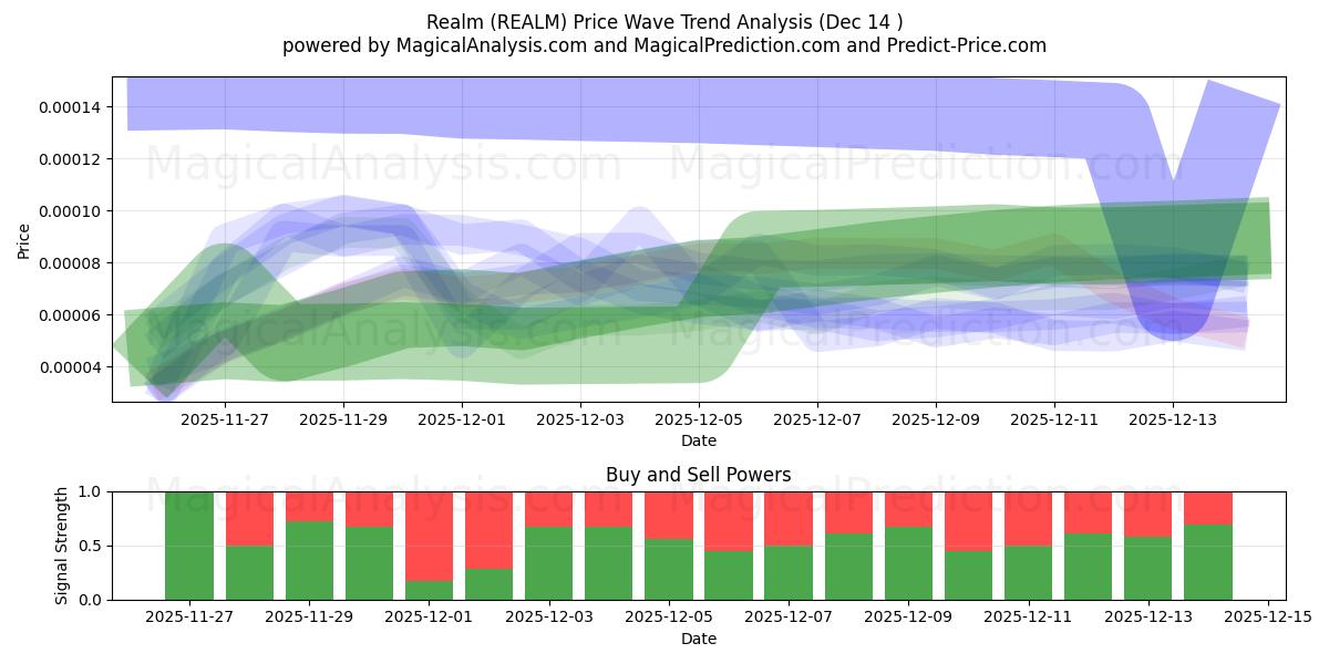  Rijk (REALM) Support and Resistance area (13 Dec) 