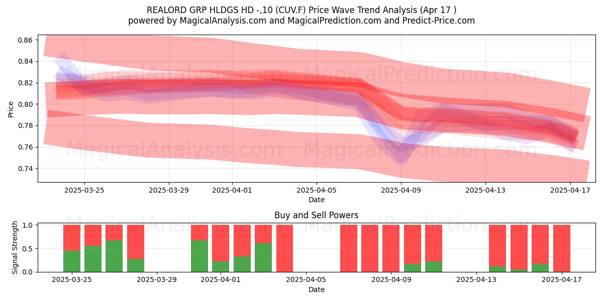  REALORD GRP HLDGS HD -,10 (CUV.F) Support and Resistance area (17 Apr) 