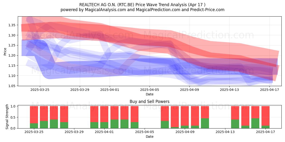  REALTECH AG O.N. (RTC.BE) Support and Resistance area (17 Apr) 
