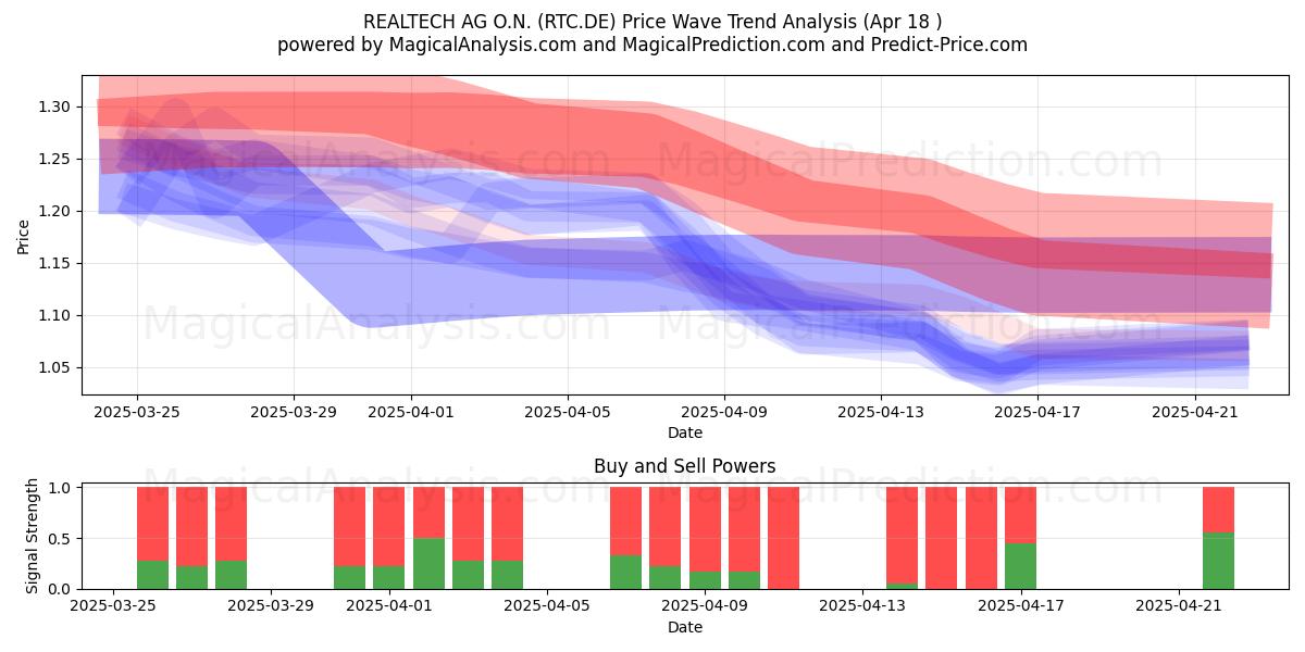  REALTECH AG O.N. (RTC.DE) Support and Resistance area (18 Apr) 