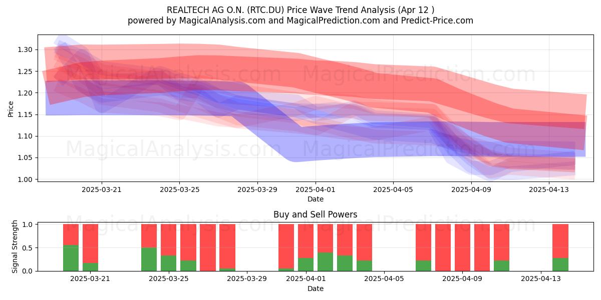  REALTECH AG O.N. (RTC.DU) Support and Resistance area (12 Apr) 