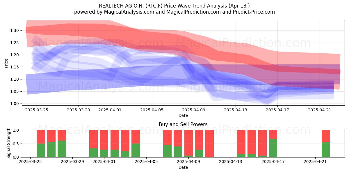  REALTECH AG O.N. (RTC.F) Support and Resistance area (18 Apr) 