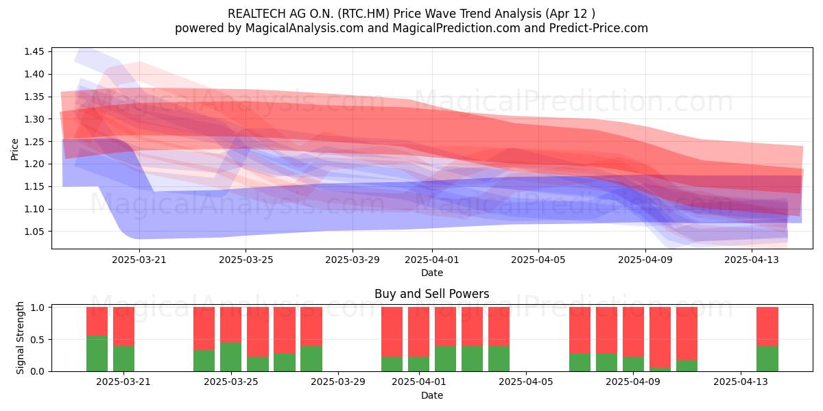 REALTECH AG O.N. (RTC.HM) Support and Resistance area (12 Apr) 
