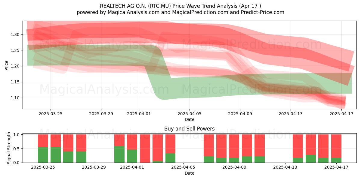  REALTECH AG O.N. (RTC.MU) Support and Resistance area (17 Apr) 