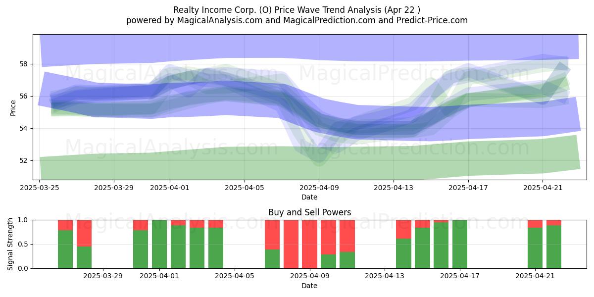  Realty Income Corp. (O) Support and Resistance area (22 Apr) 