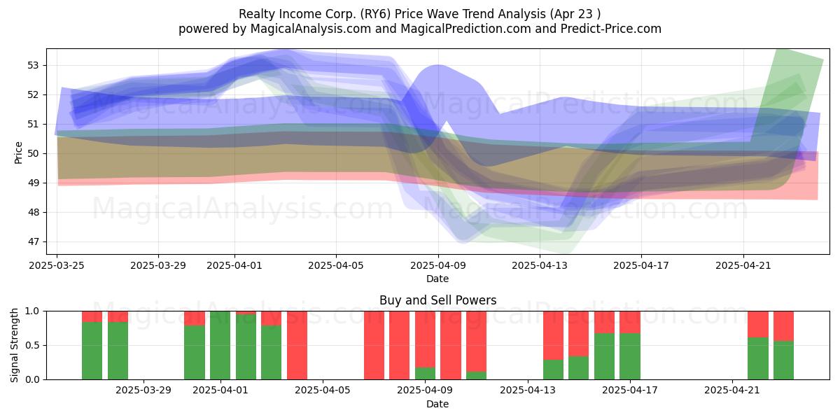  Realty Income Corp. (RY6) Support and Resistance area (23 Apr) 