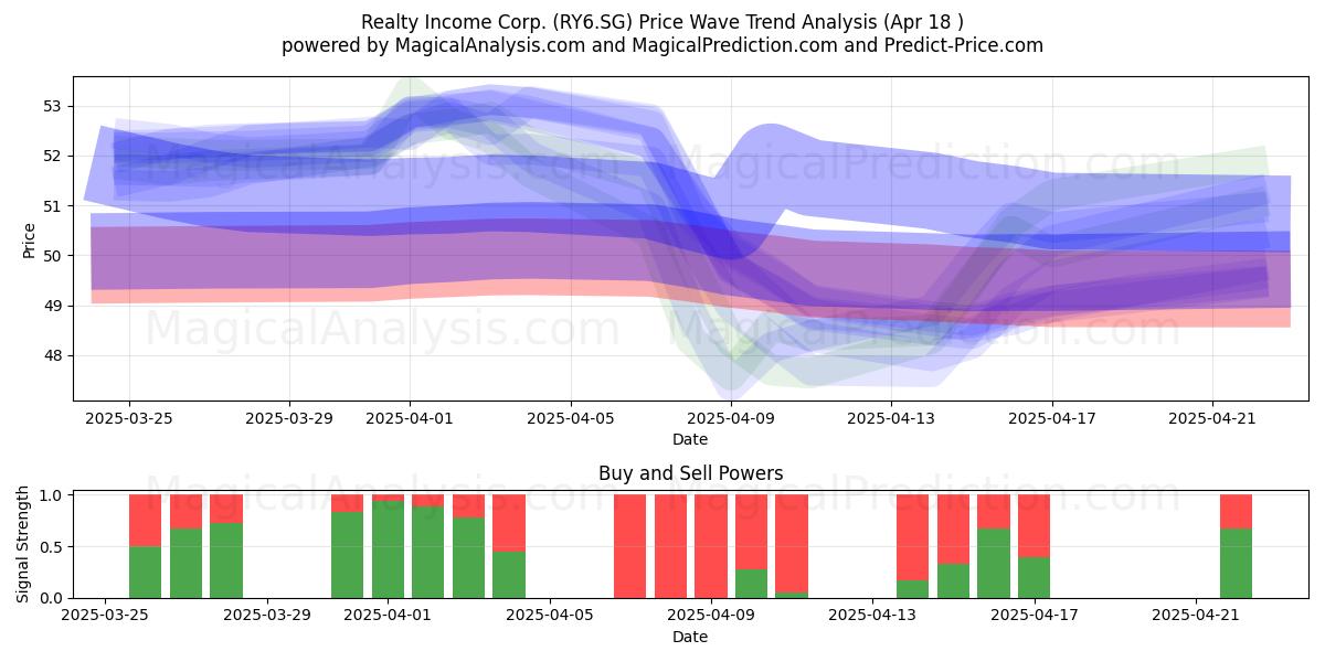  Realty Income Corp. (RY6.SG) Support and Resistance area (18 Apr) 