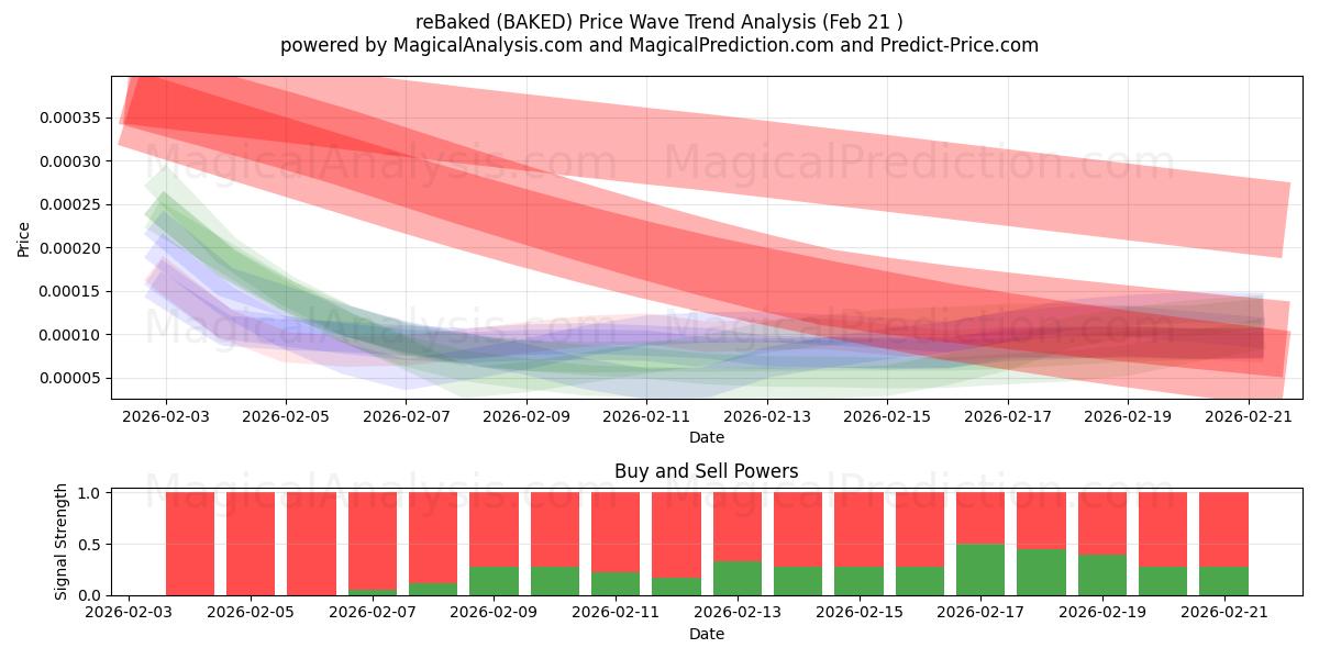  مجدد (BAKED) Support and Resistance area (20 Feb) 