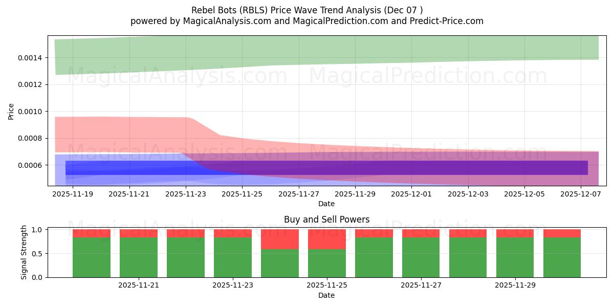  Rebel Bots (RBLS) Support and Resistance area (06 Dec) 