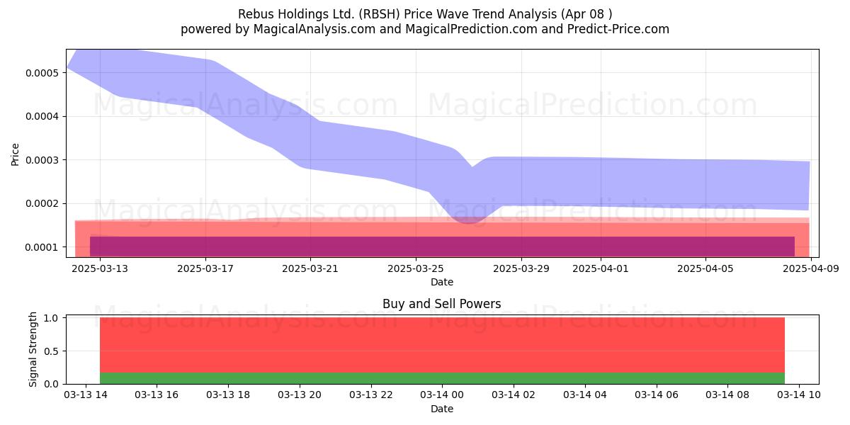  Rebus Holdings Ltd. (RBSH) Support and Resistance area (22 Apr) 