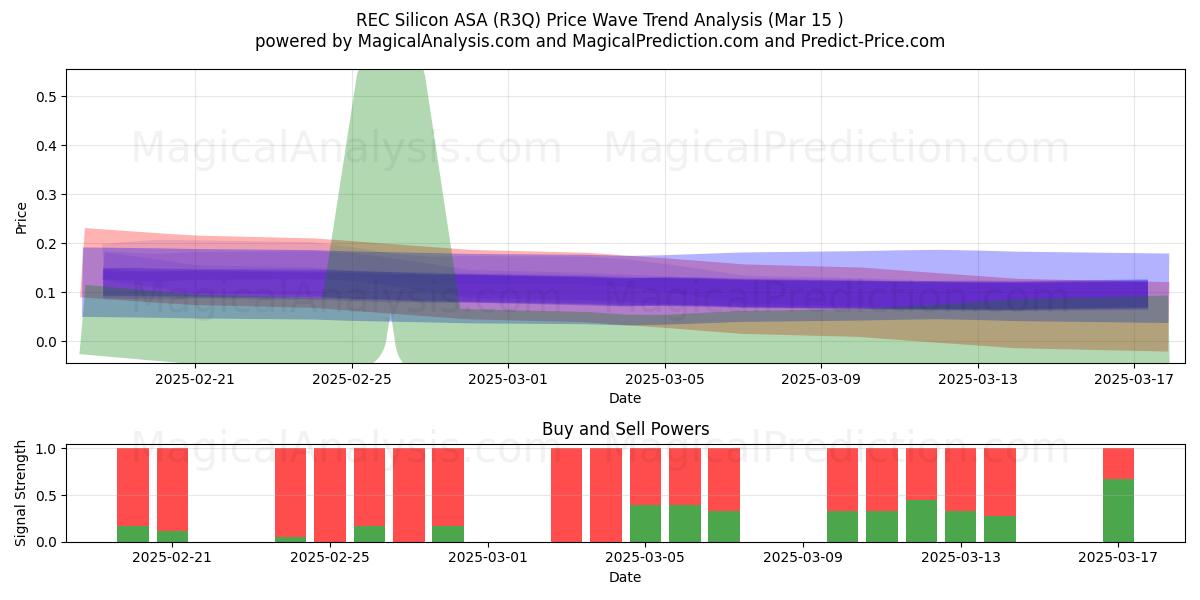  REC Silicon ASA (R3Q) Support and Resistance area (15 Mar) 