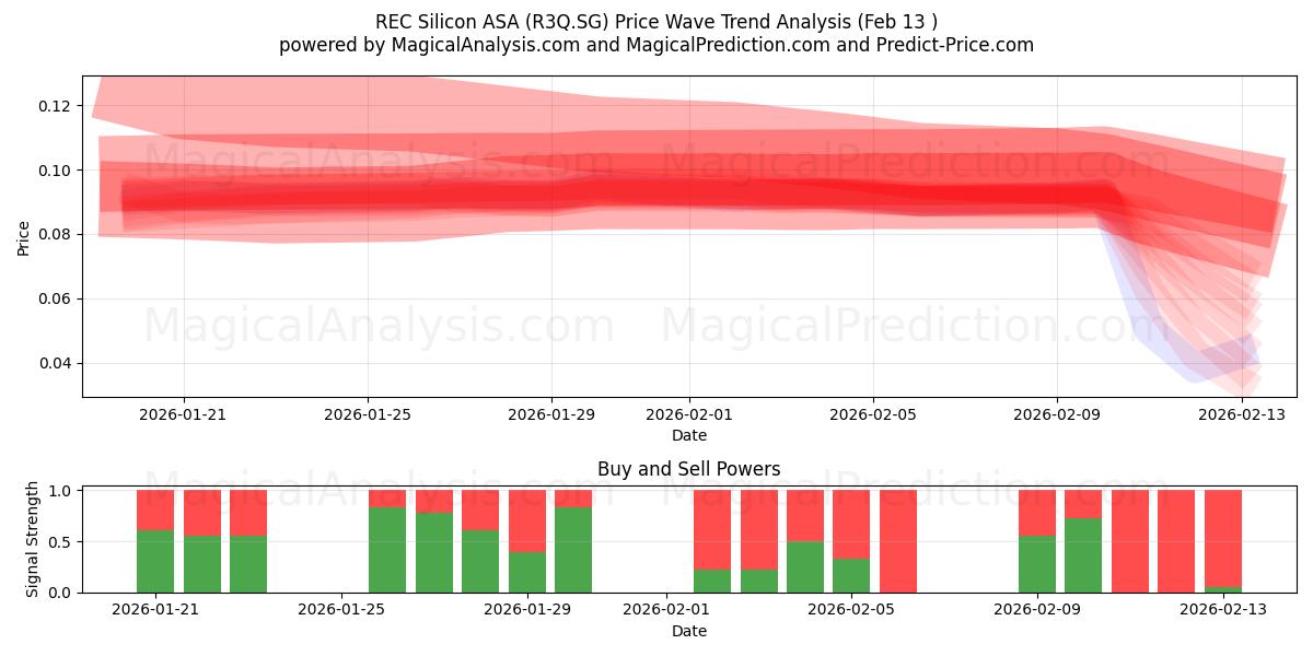  REC Silicon ASA (R3Q.SG) Support and Resistance area (12 Feb) 