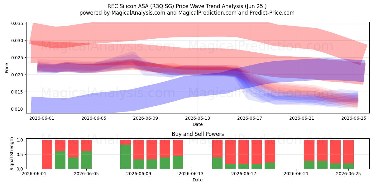  REC Silicon ASA (R3Q.SG) Support and Resistance area (24 Jun) 