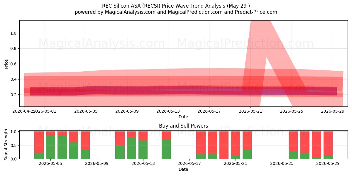  REC Silicon ASA (RECSI) Support and Resistance area (26 May) 
