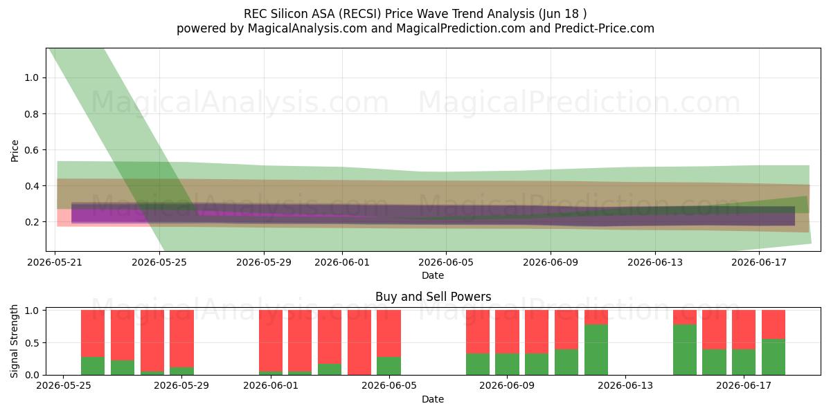  REC Silicon ASA (RECSI) Support and Resistance area (17 Jun) 