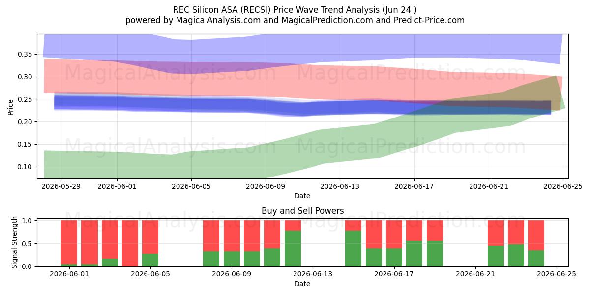  REC Silicon ASA (RECSI) Support and Resistance area (23 Jun) 