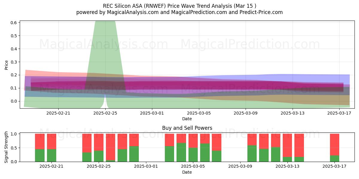  REC Silicon ASA (RNWEF) Support and Resistance area (15 Mar) 