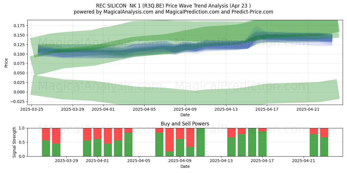  REC SILICON  NK 1 (R3Q.BE) Support and Resistance area (23 Apr) 