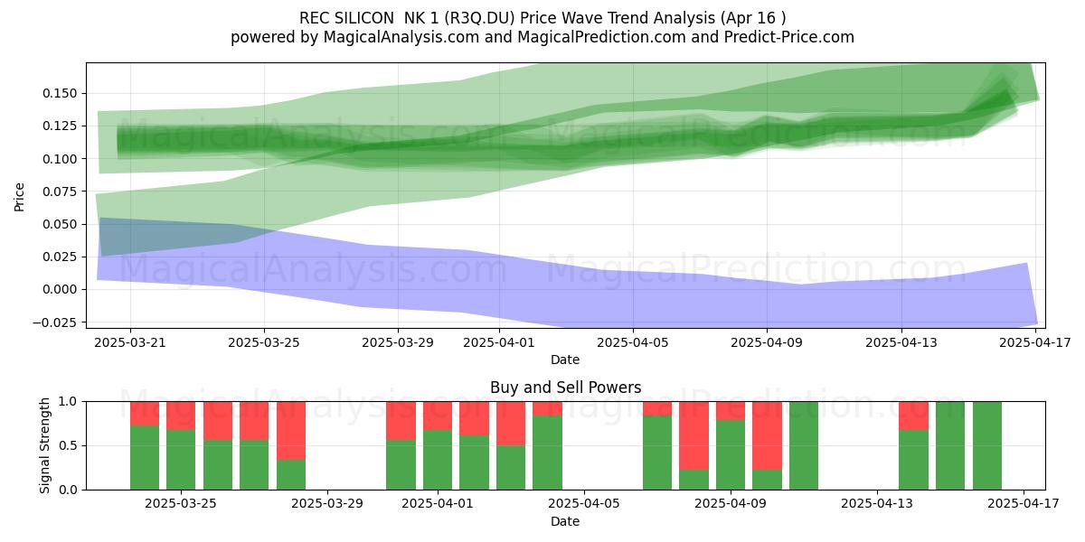  REC SILICON  NK 1 (R3Q.DU) Support and Resistance area (16 Apr) 