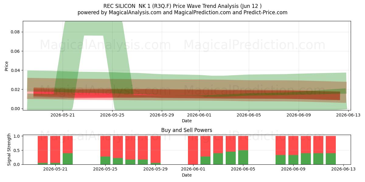  REC SILICON  NK 1 (R3Q.F) Support and Resistance area (11 Jun) 