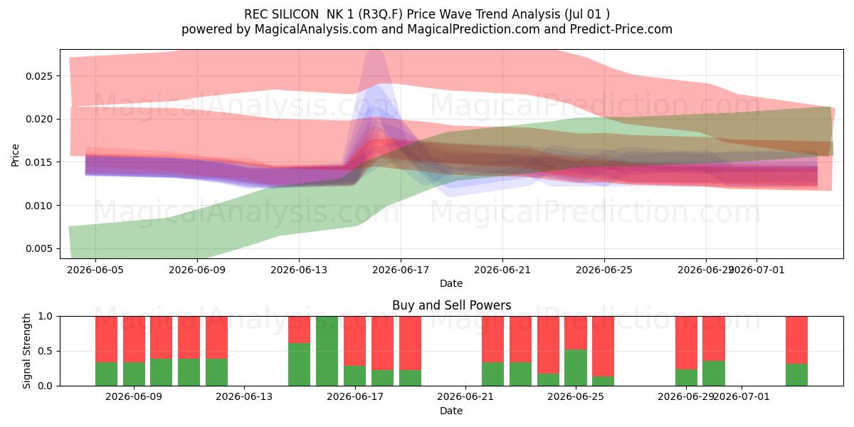  REC SILICON  NK 1 (R3Q.F) Support and Resistance area (30 Jun) 