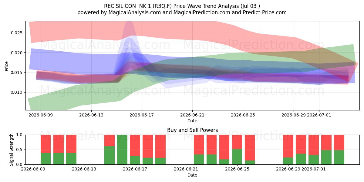  REC SILICON  NK 1 (R3Q.F) Support and Resistance area (02 Jul) 