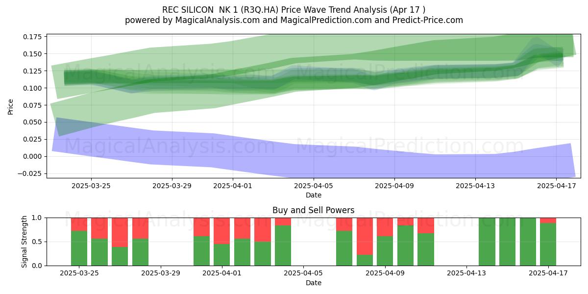  REC SILICON  NK 1 (R3Q.HA) Support and Resistance area (17 Apr) 