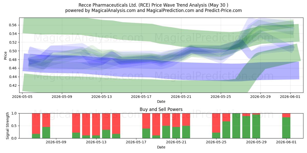  Recce Pharmaceuticals Ltd. (RCE) Support and Resistance area (29 May) 