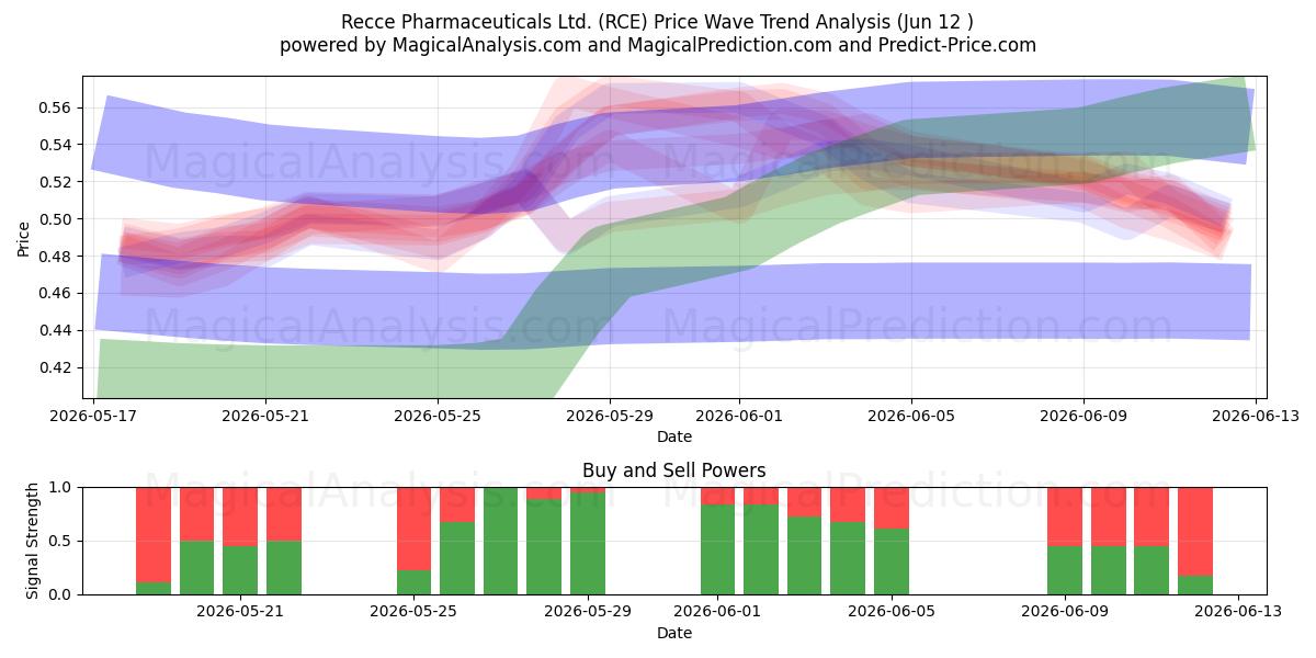  Recce Pharmaceuticals Ltd. (RCE) Support and Resistance area (11 Jun) 