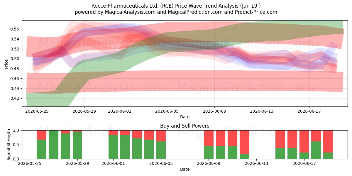  Recce Pharmaceuticals Ltd. (RCE) Support and Resistance area (18 Jun) 