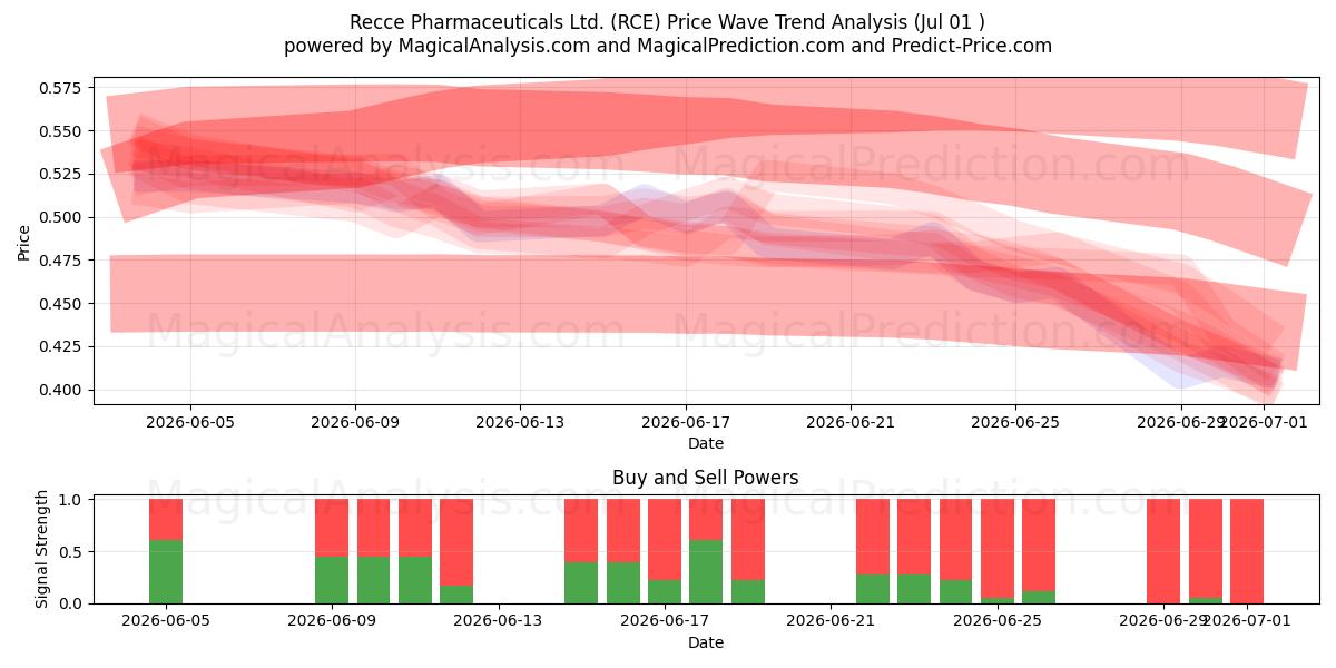  Recce Pharmaceuticals Ltd. (RCE) Support and Resistance area (30 Jun) 