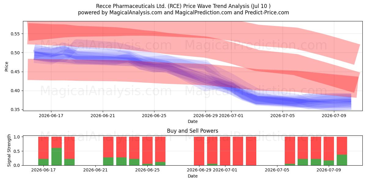  Recce Pharmaceuticals Ltd. (RCE) Support and Resistance area (09 Jul) 