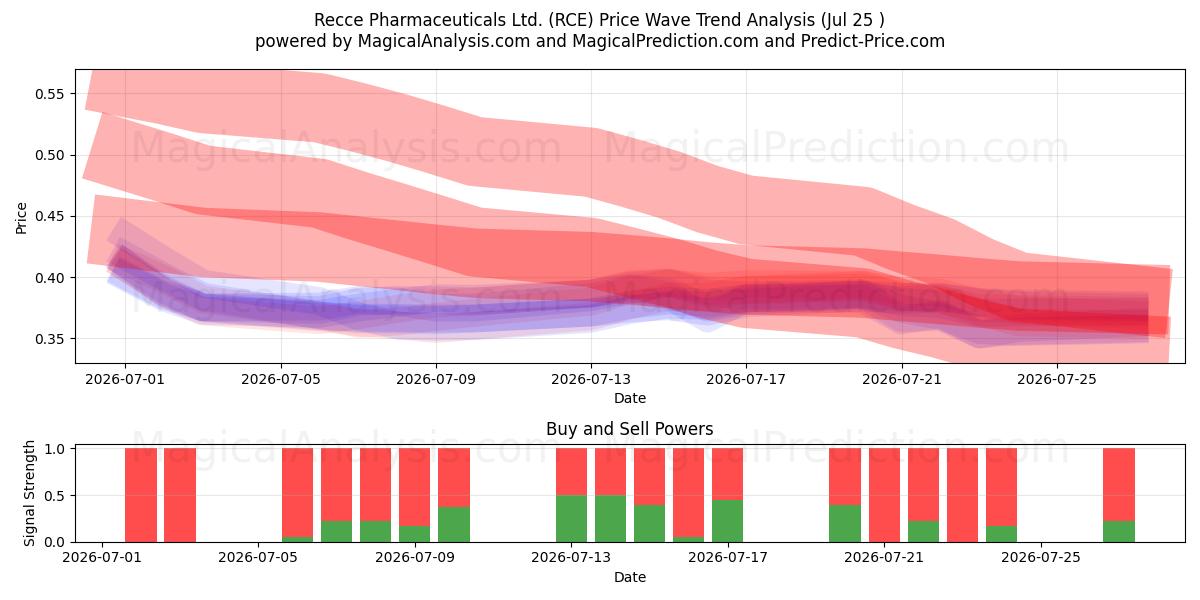  Recce Pharmaceuticals Ltd. (RCE) Support and Resistance area (24 Jul) 