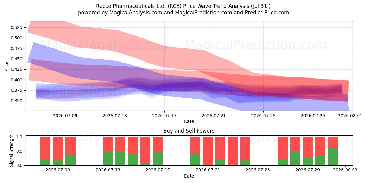  Recce Pharmaceuticals Ltd. (RCE) Support and Resistance area (30 Jul) 