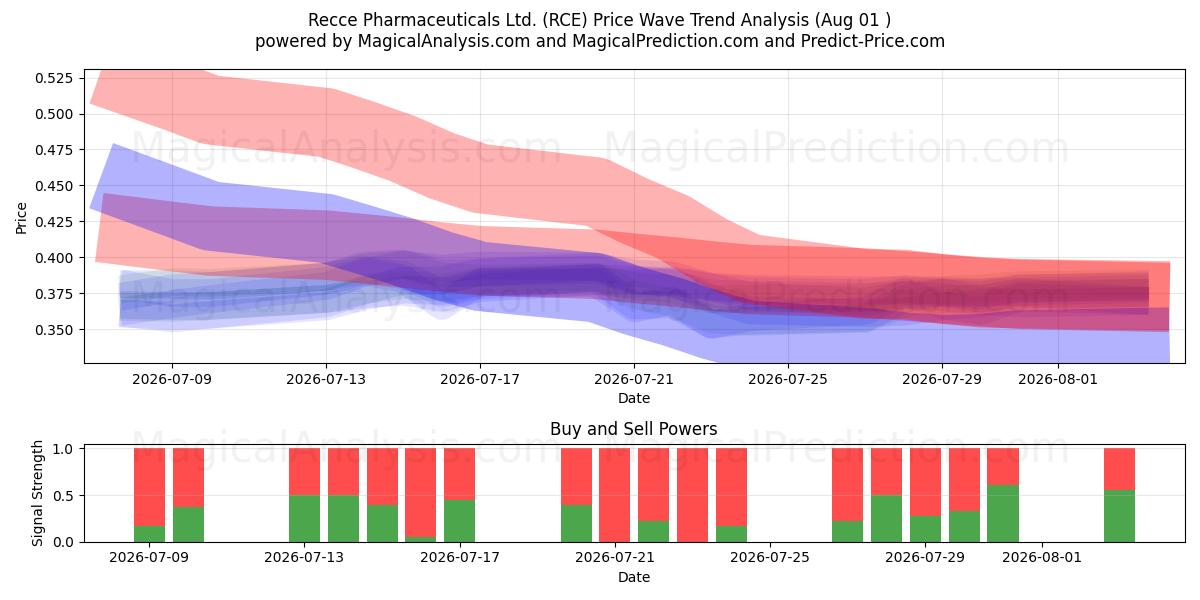  Recce Pharmaceuticals Ltd. (RCE) Support and Resistance area (31 Jul) 