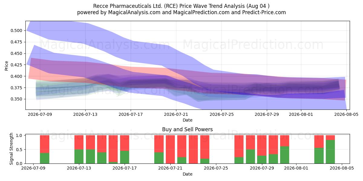  Recce Pharmaceuticals Ltd. (RCE) Support and Resistance area (03 Aug) 