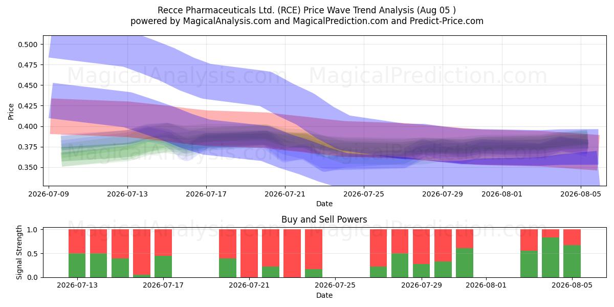  Recce Pharmaceuticals Ltd. (RCE) Support and Resistance area (04 Aug) 