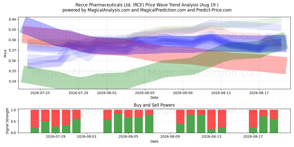  Recce Pharmaceuticals Ltd. (RCE) Support and Resistance area (17 Aug) 