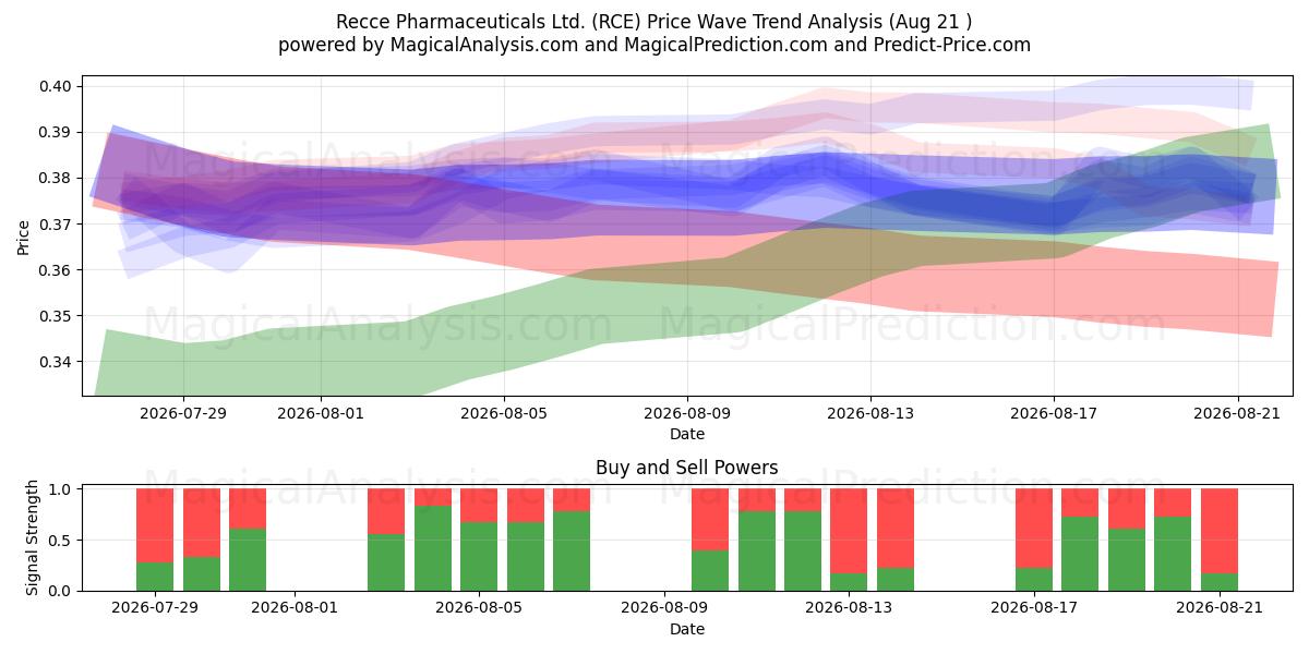  Recce Pharmaceuticals Ltd. (RCE) Support and Resistance area (20 Aug) 