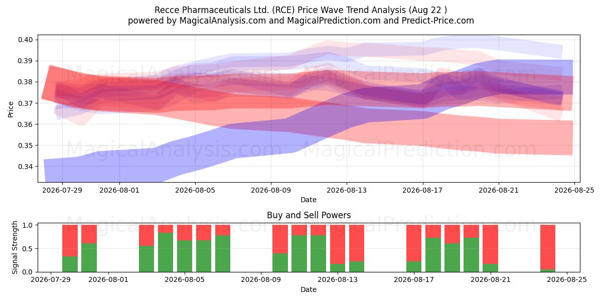 Recce Pharmaceuticals Ltd. (RCE) Support and Resistance area (21 Aug) 