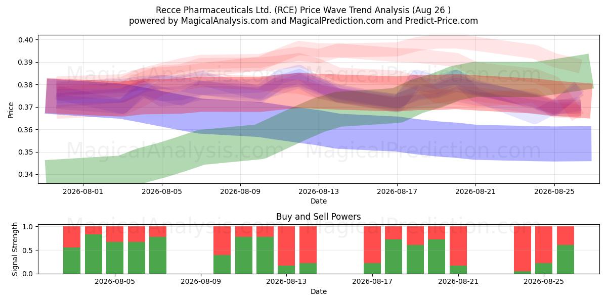  Recce Pharmaceuticals Ltd. (RCE) Support and Resistance area (25 Aug) 