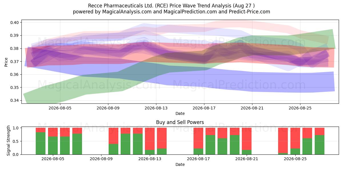  Recce Pharmaceuticals Ltd. (RCE) Support and Resistance area (26 Aug) 