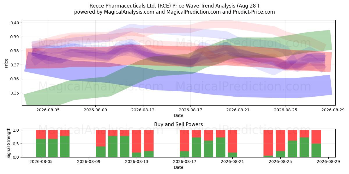  Recce Pharmaceuticals Ltd. (RCE) Support and Resistance area (27 Aug) 