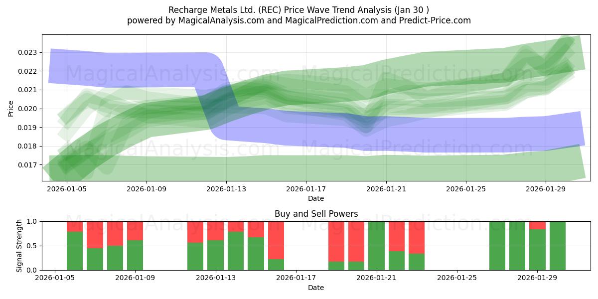  Recharge Metals Ltd. (REC) Support and Resistance area (29 Jan) 