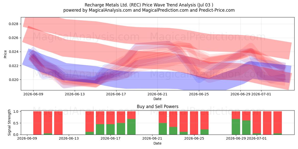  Recharge Metals Ltd. (REC) Support and Resistance area (02 Jul) 
