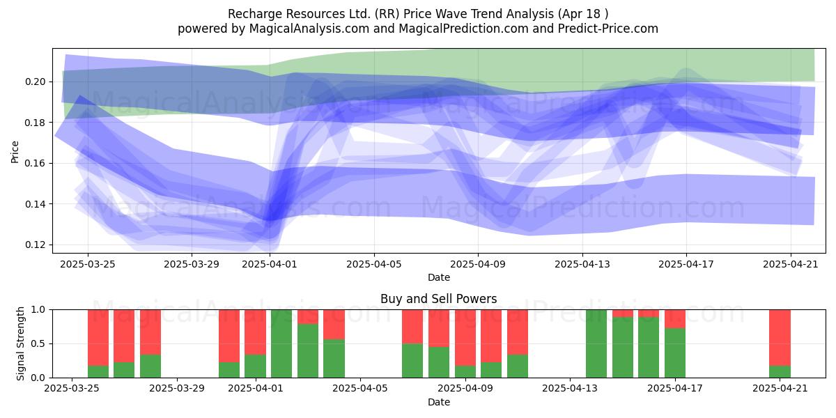  Recharge Resources Ltd. (RR) Support and Resistance area (18 Apr) 