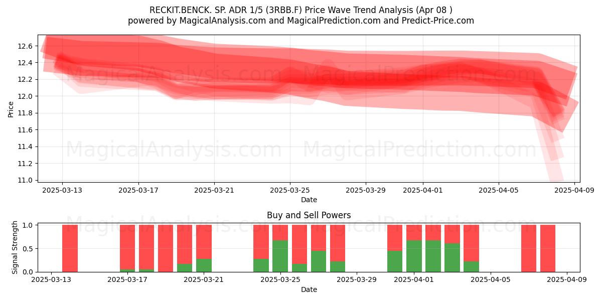  RECKIT.BENCK. SP. ADR 1/5 (3RBB.F) Support and Resistance area (08 Apr) 