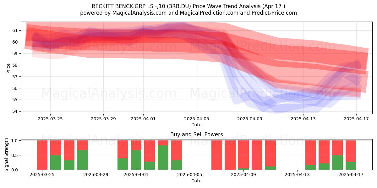  RECKITT BENCK.GRP LS -,10 (3RB.DU) Support and Resistance area (17 Apr) 