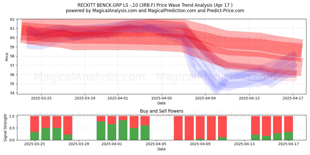  RECKITT BENCK.GRP LS -,10 (3RB.F) Support and Resistance area (17 Apr) 