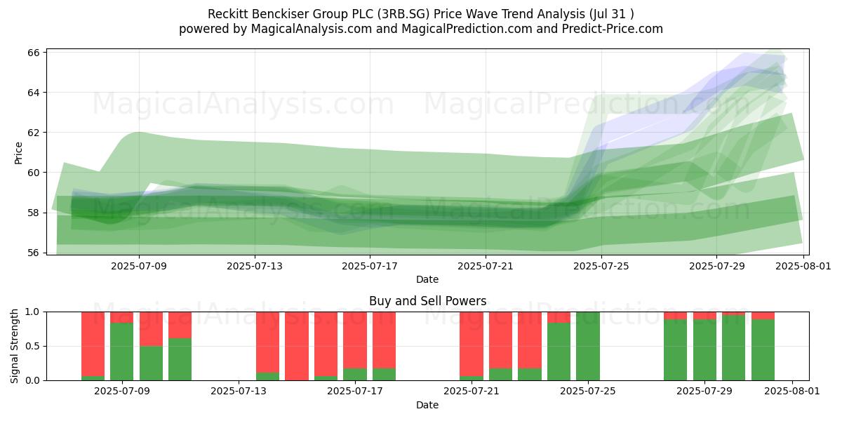  Reckitt Benckiser Group PLC (3RB.SG) Support and Resistance area (30 Jul) 
